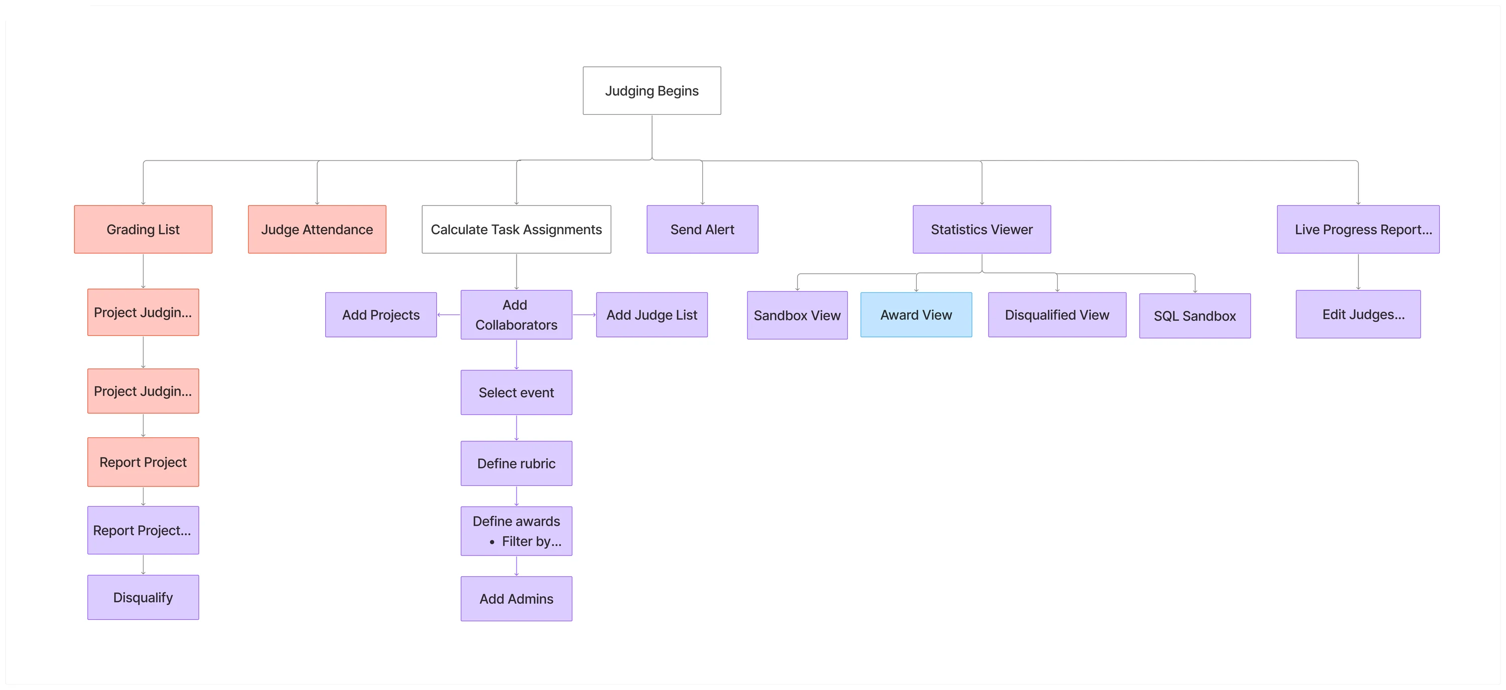 End-to-end judging portal flow — from selecting an event through task assignment, judging, statistics, and award decisions